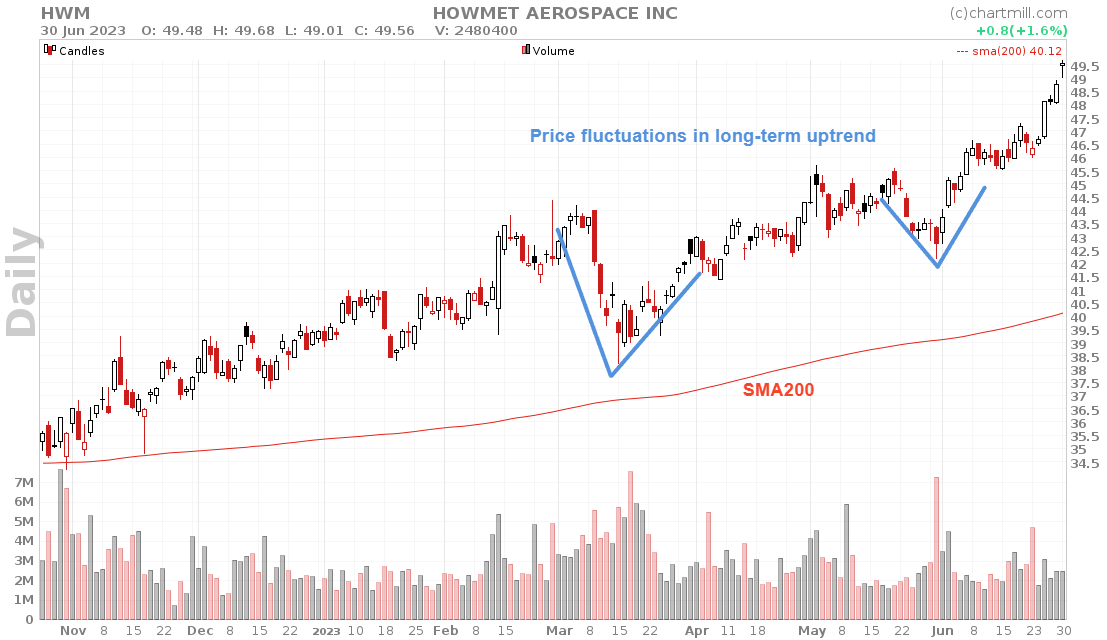 long-term price fluctuations above the sma200