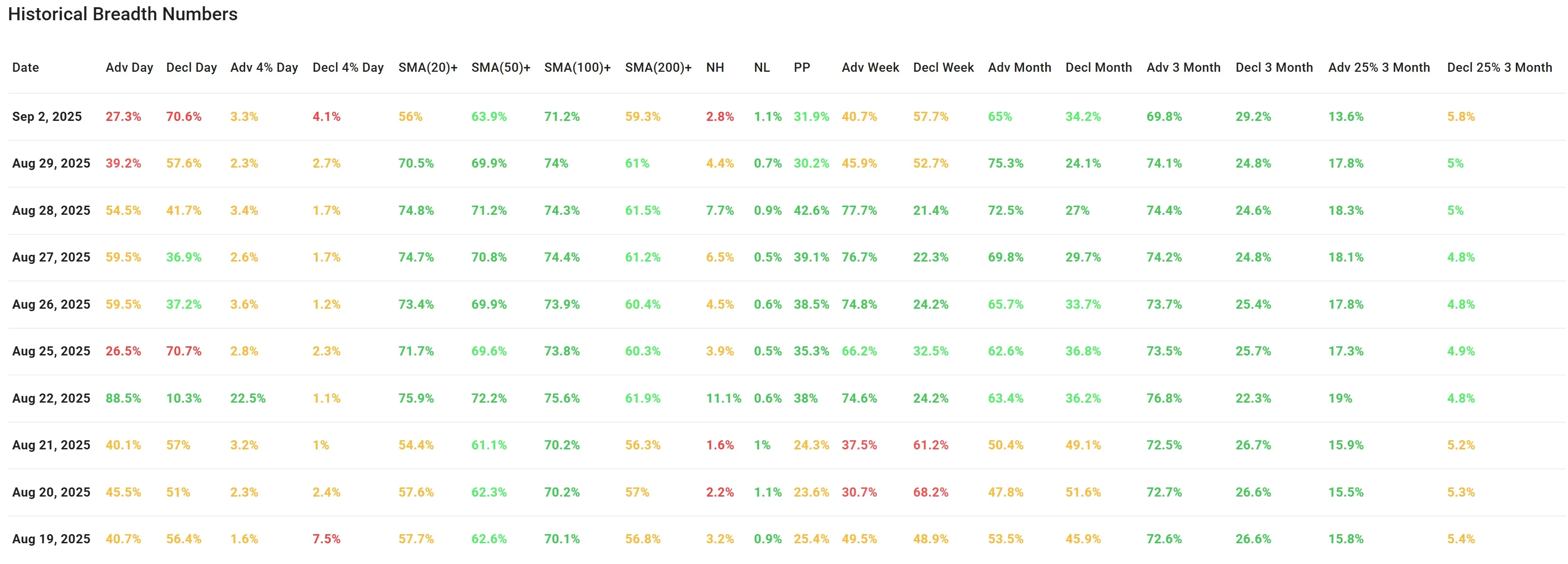 ChartMill US Indices Performance weekly