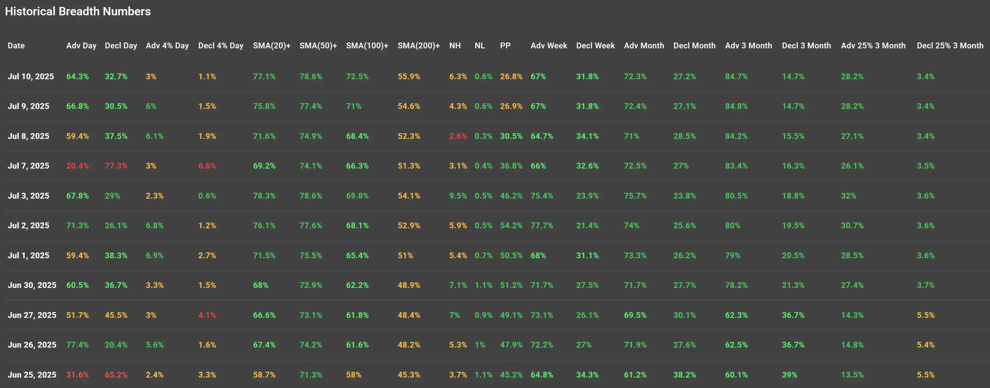 ChartMill US Indices Performance weekly
