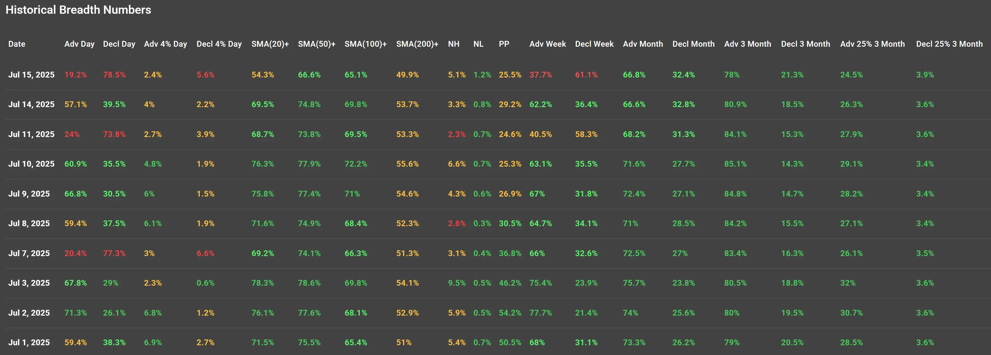 ChartMill US Indices Performance weekly