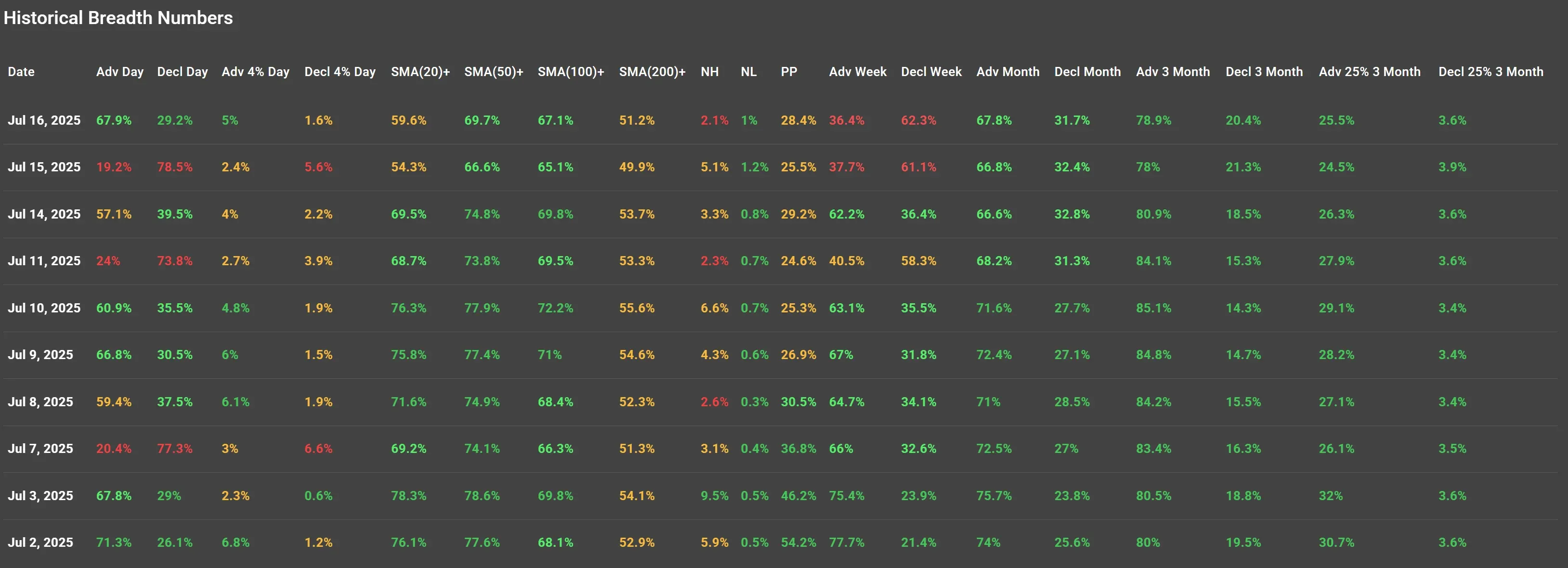 ChartMill US Indices Performance weekly