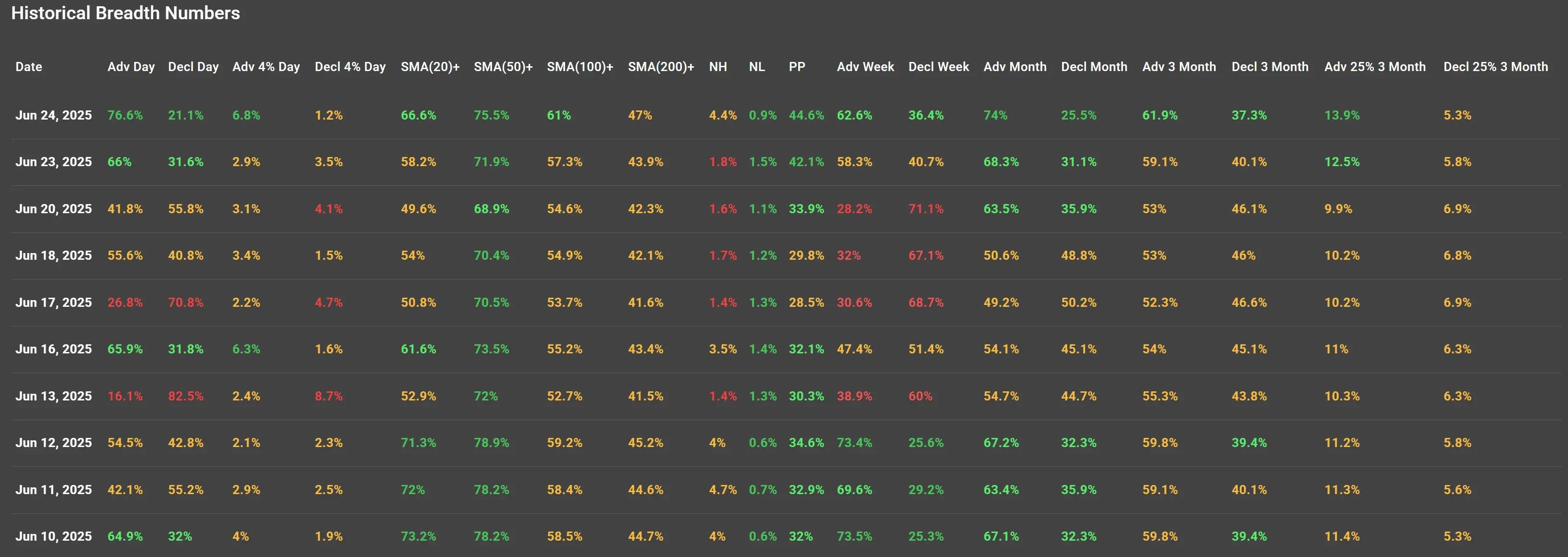ChartMill US Indices Performance weekly