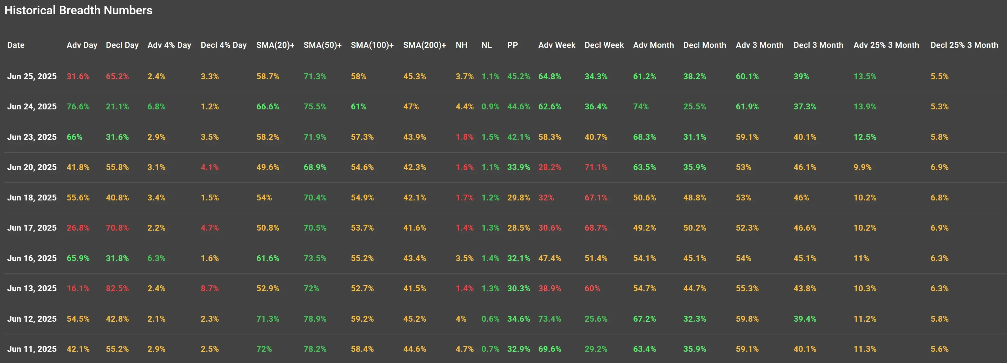 ChartMill US Indices Performance weekly