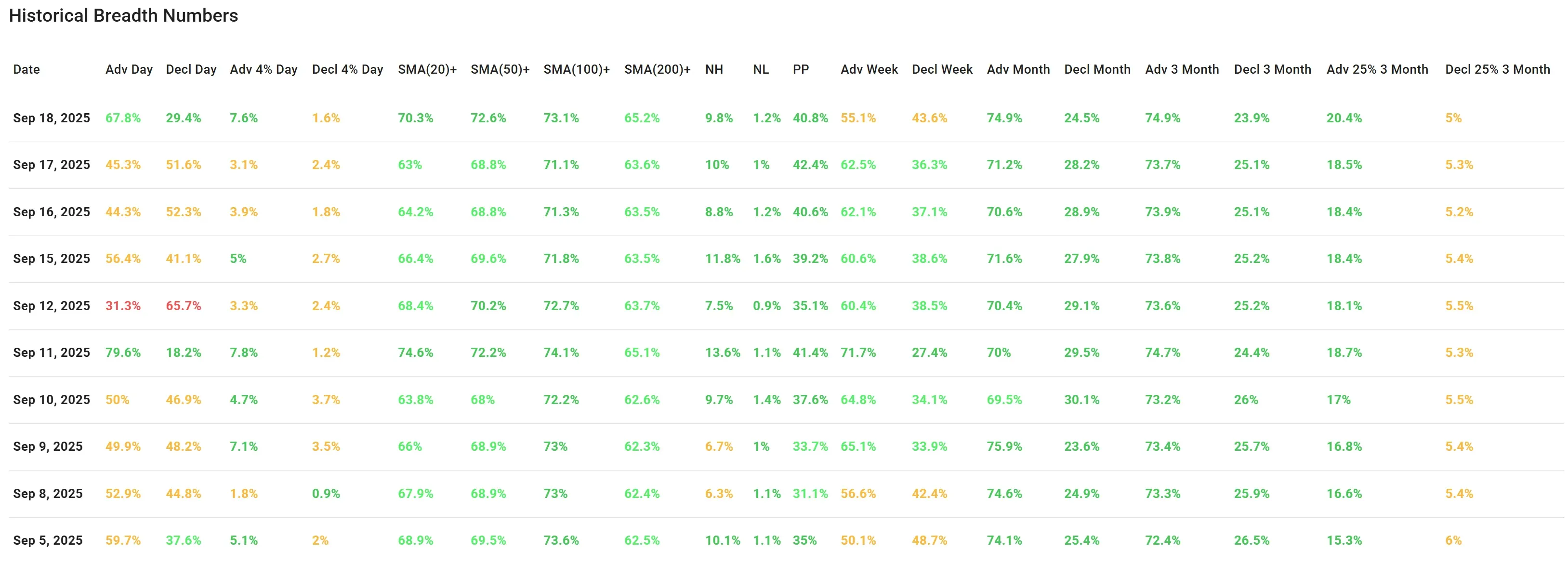ChartMill US Indices Performance weekly