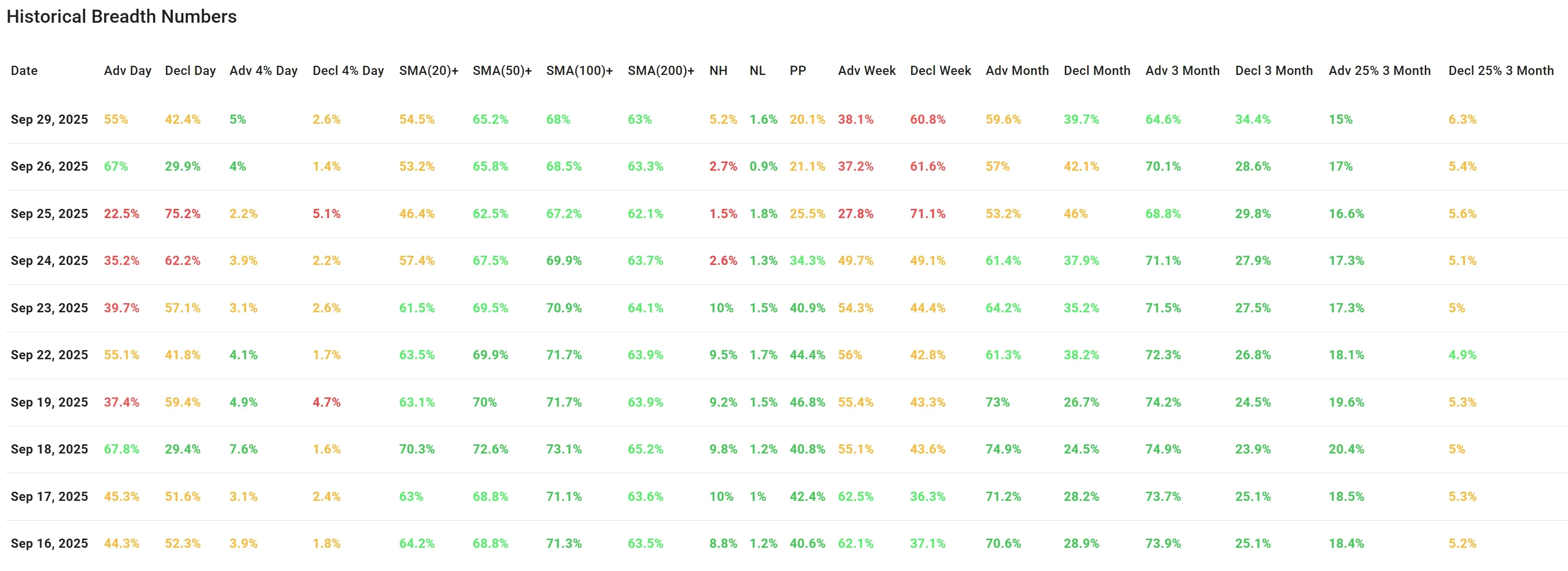 ChartMill US Indices Performance weekly