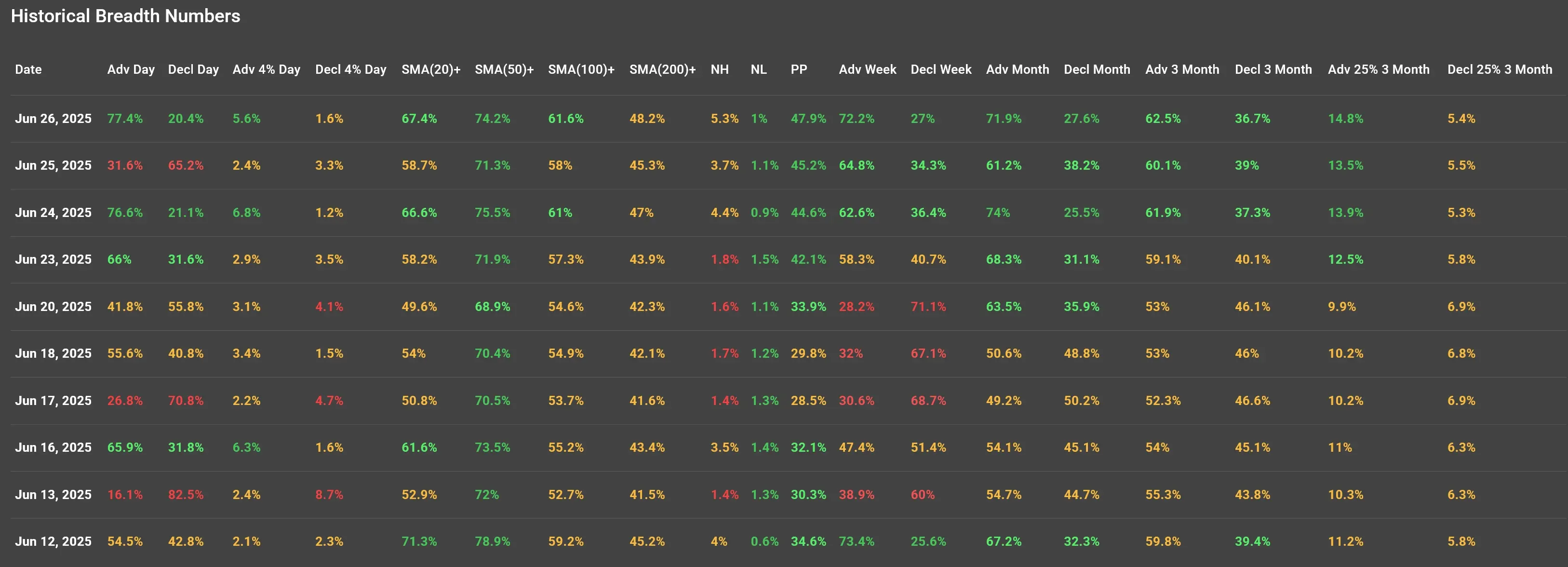 ChartMill US Indices Performance weekly
