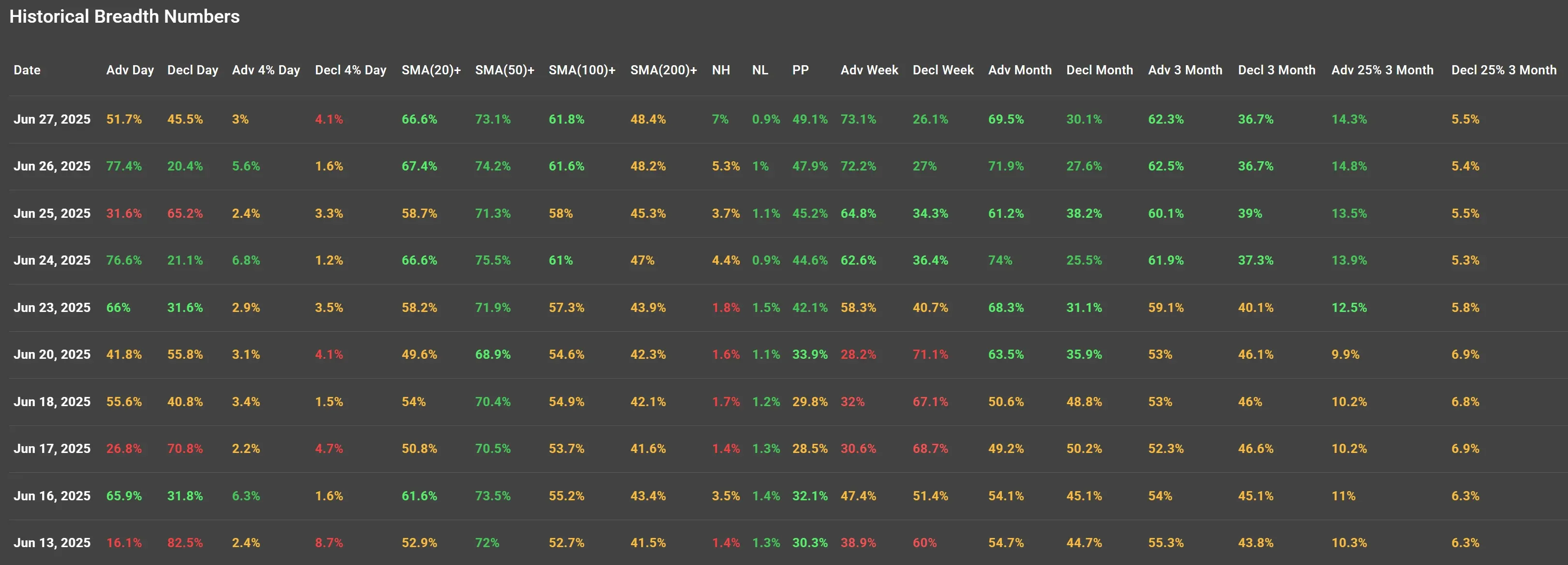 ChartMill US Indices Performance weekly