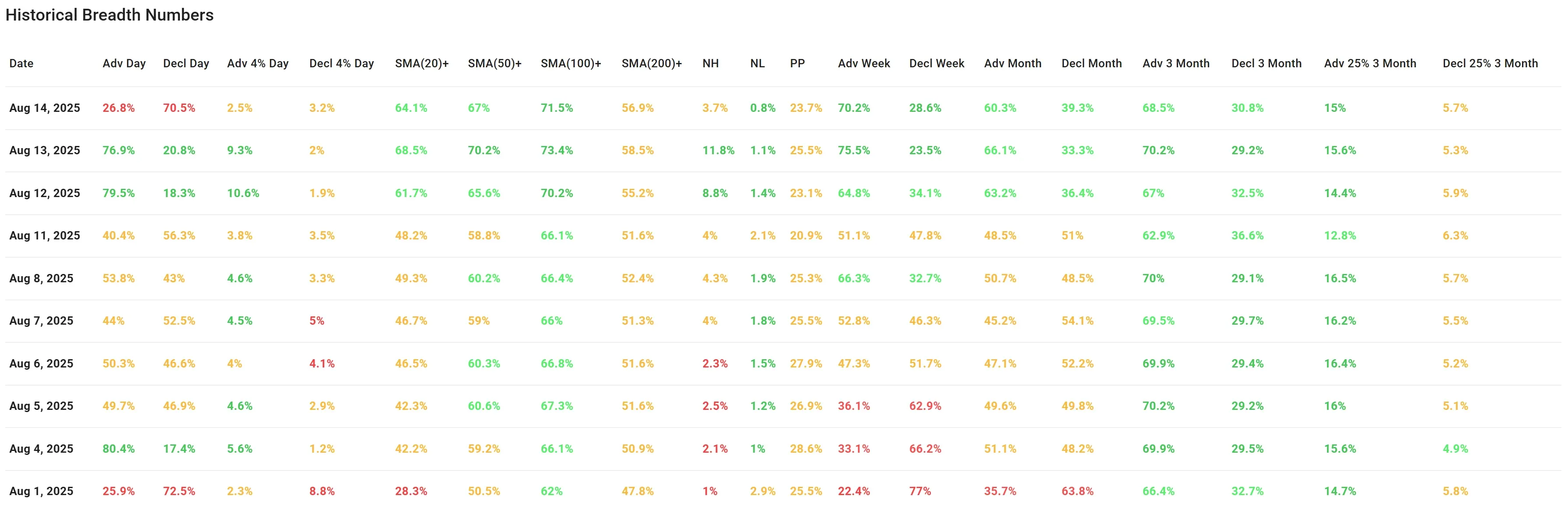 ChartMill US Indices Performance weekly