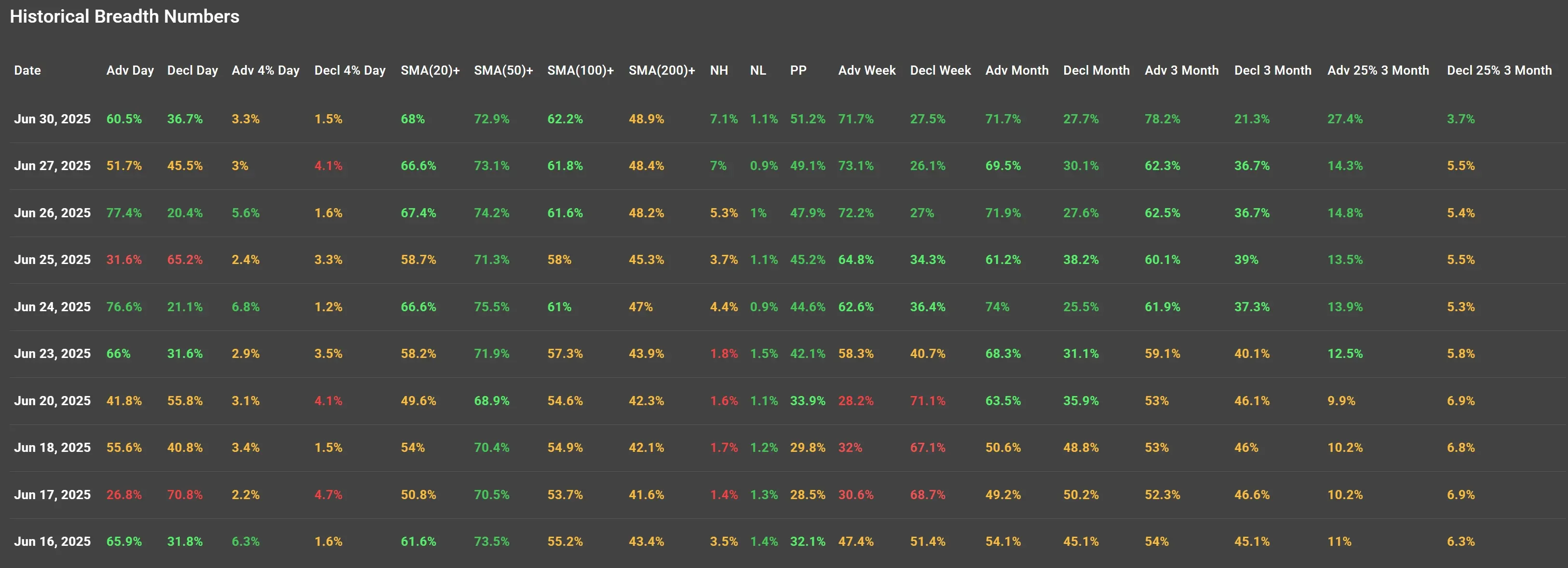 ChartMill US Indices Performance weekly