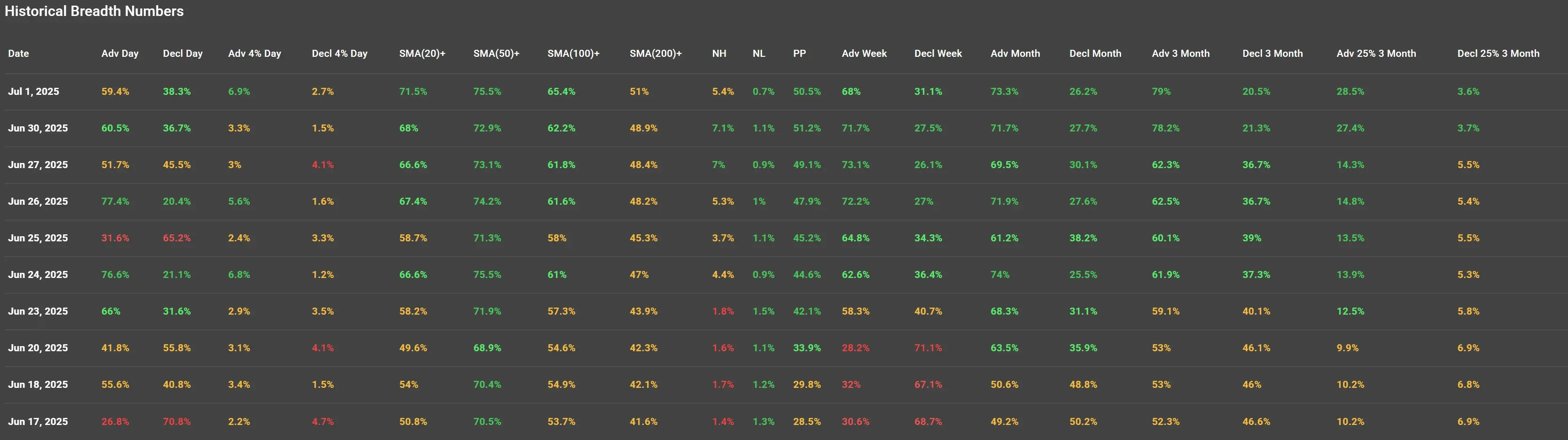 ChartMill US Indices Performance weekly