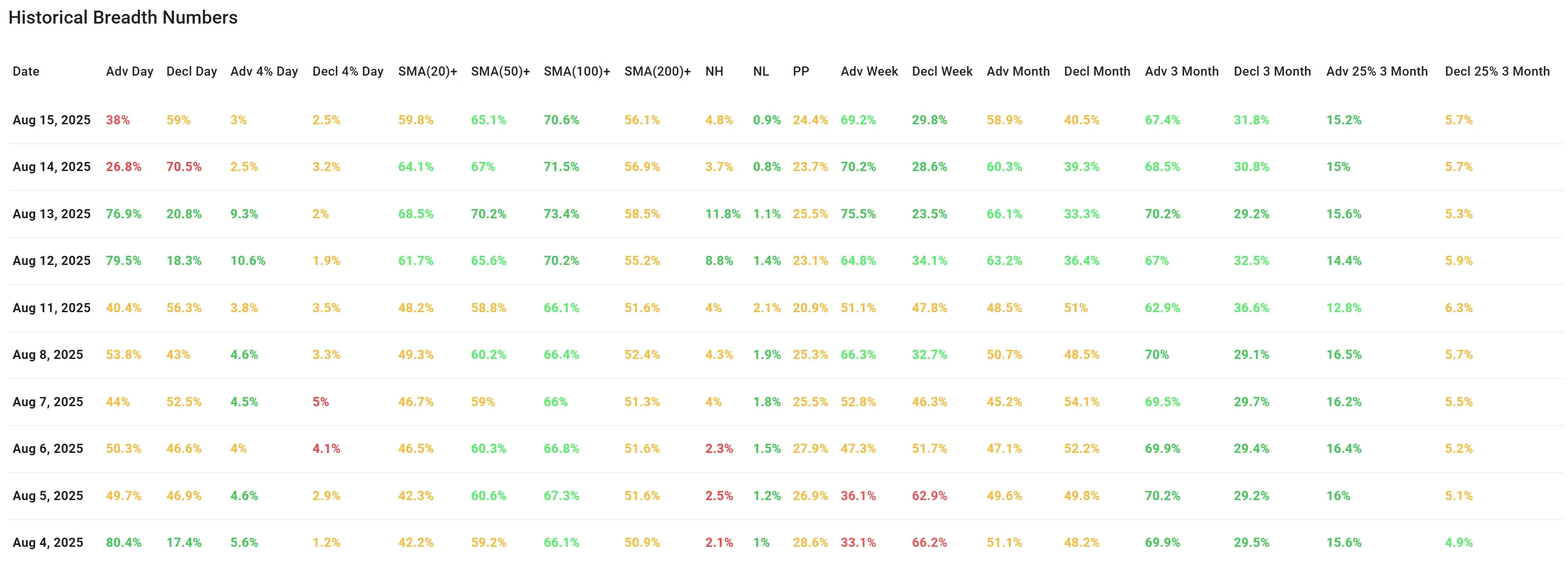 ChartMill US Indices Performance weekly