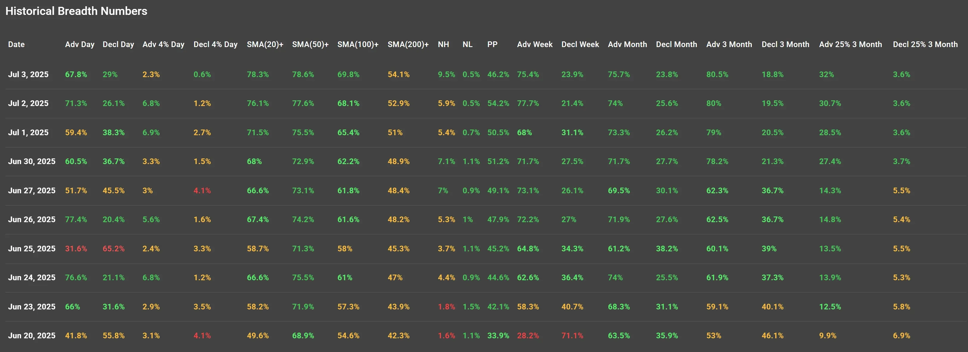ChartMill US Indices Performance weekly