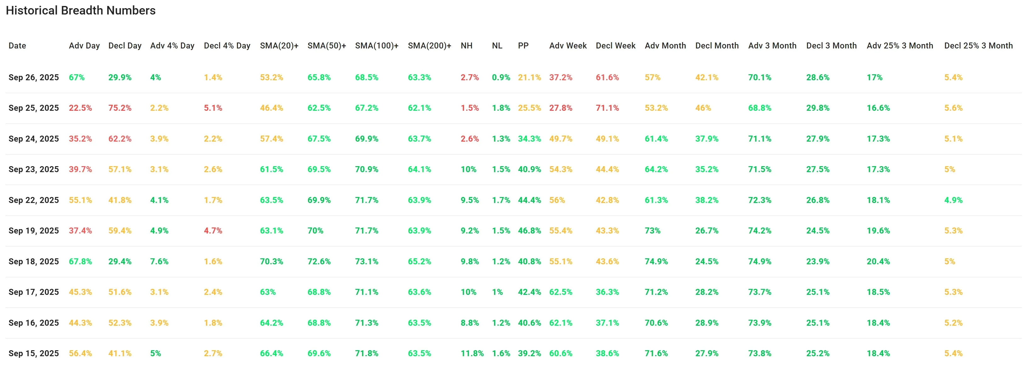 ChartMill US Indices Performance weekly
