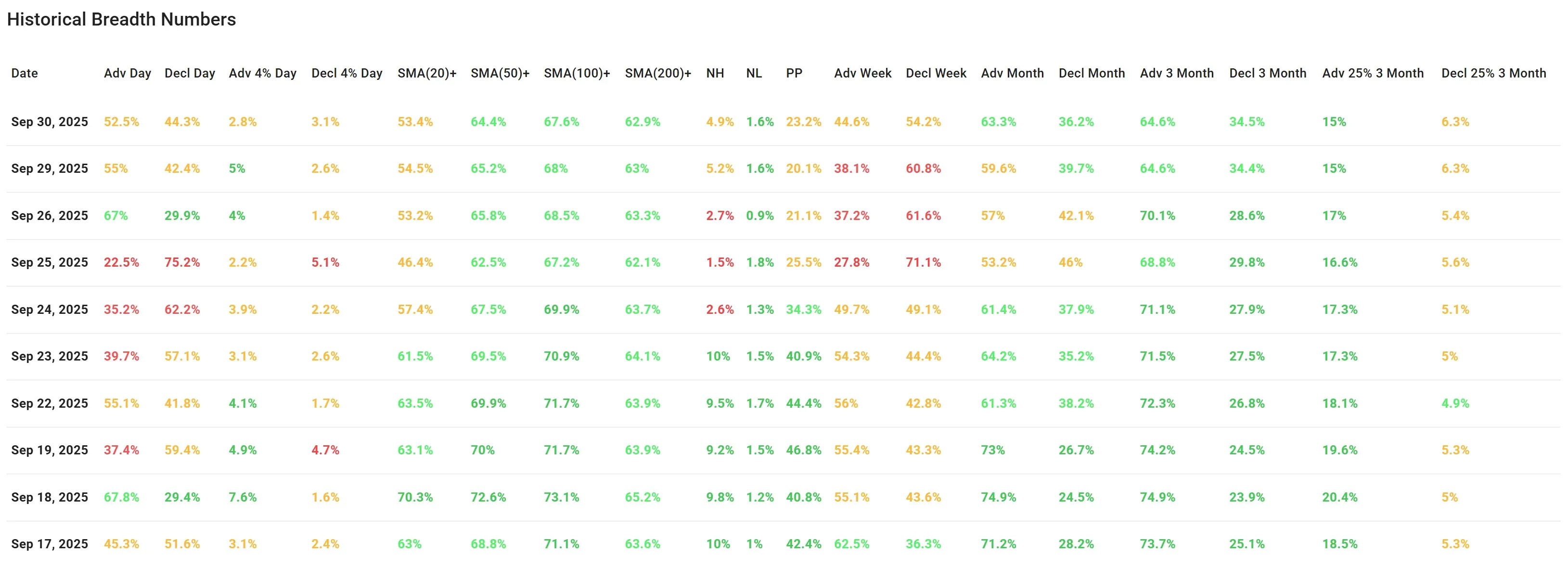 ChartMill US Indices Performance weekly