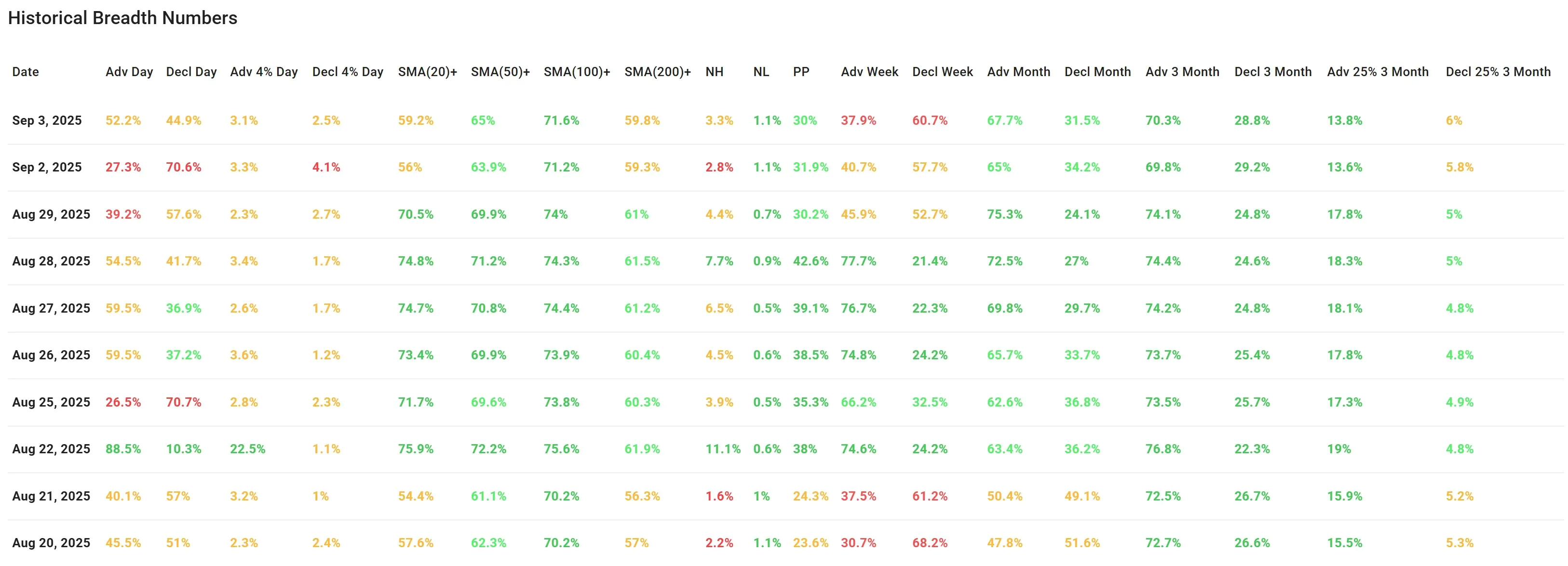 ChartMill US Indices Performance weekly