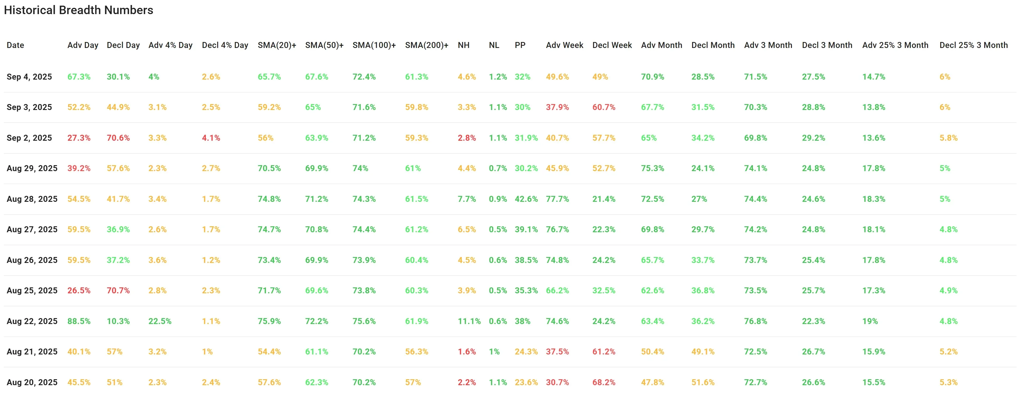 ChartMill US Indices Performance weekly