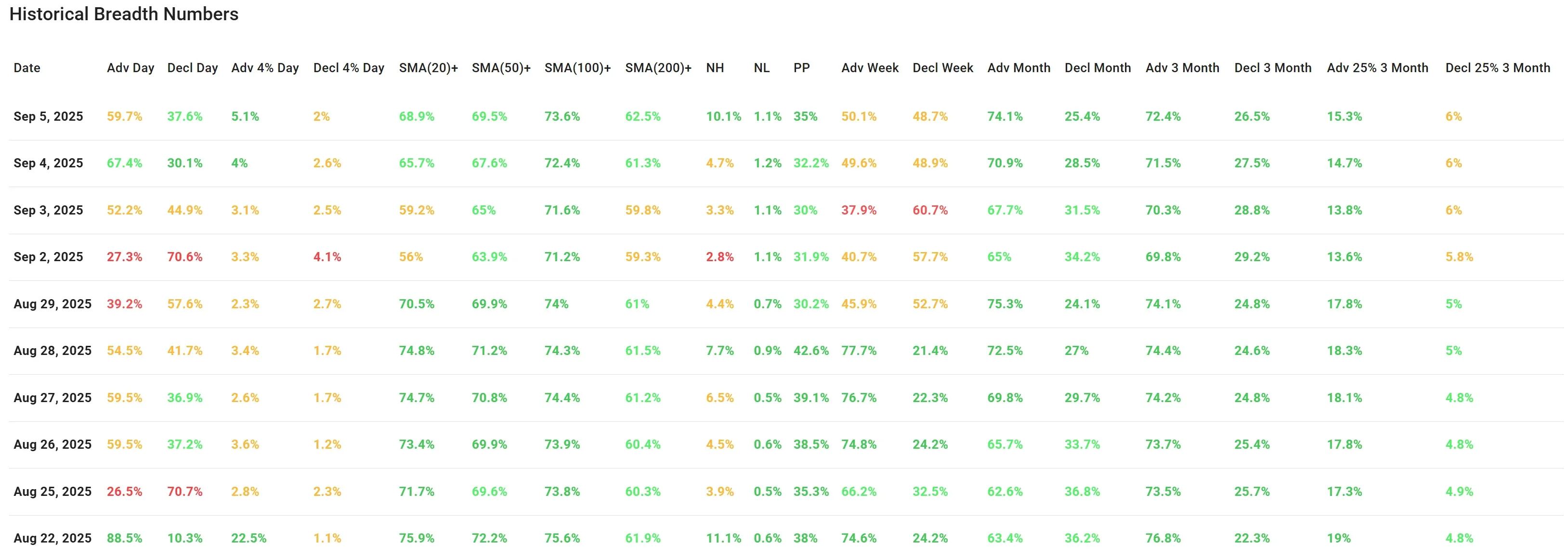 ChartMill US Indices Performance weekly