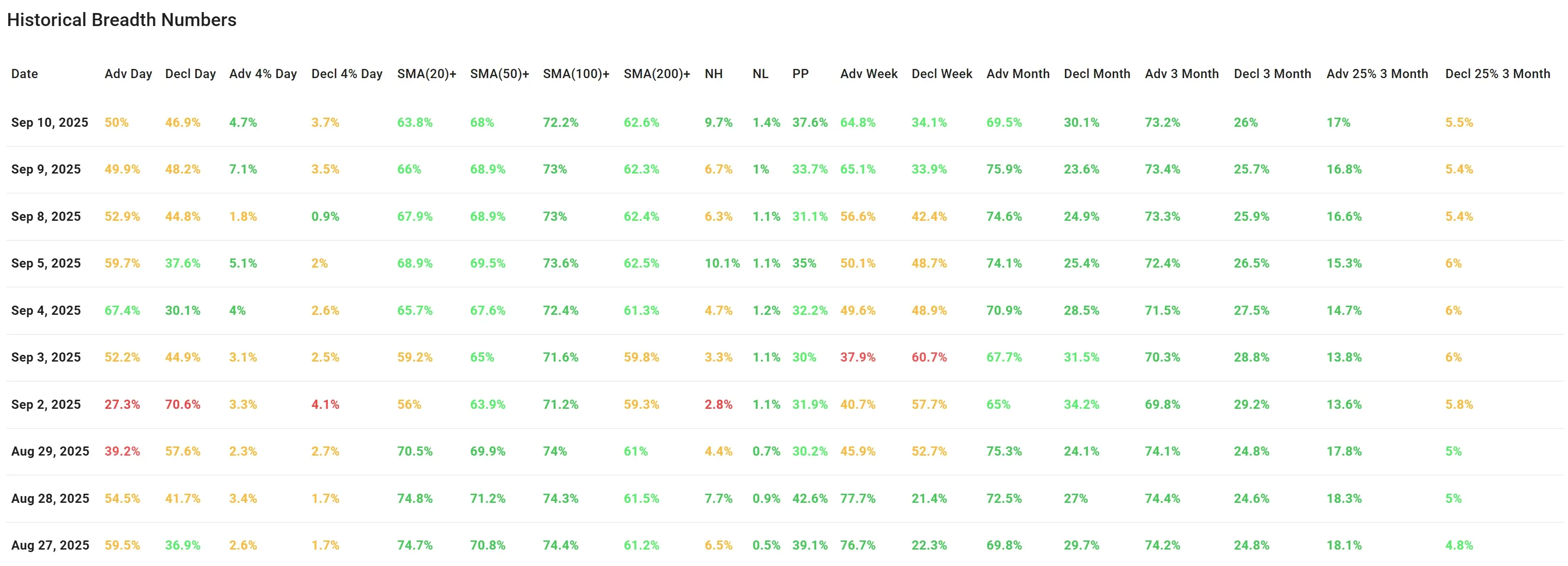 ChartMill US Indices Performance weekly