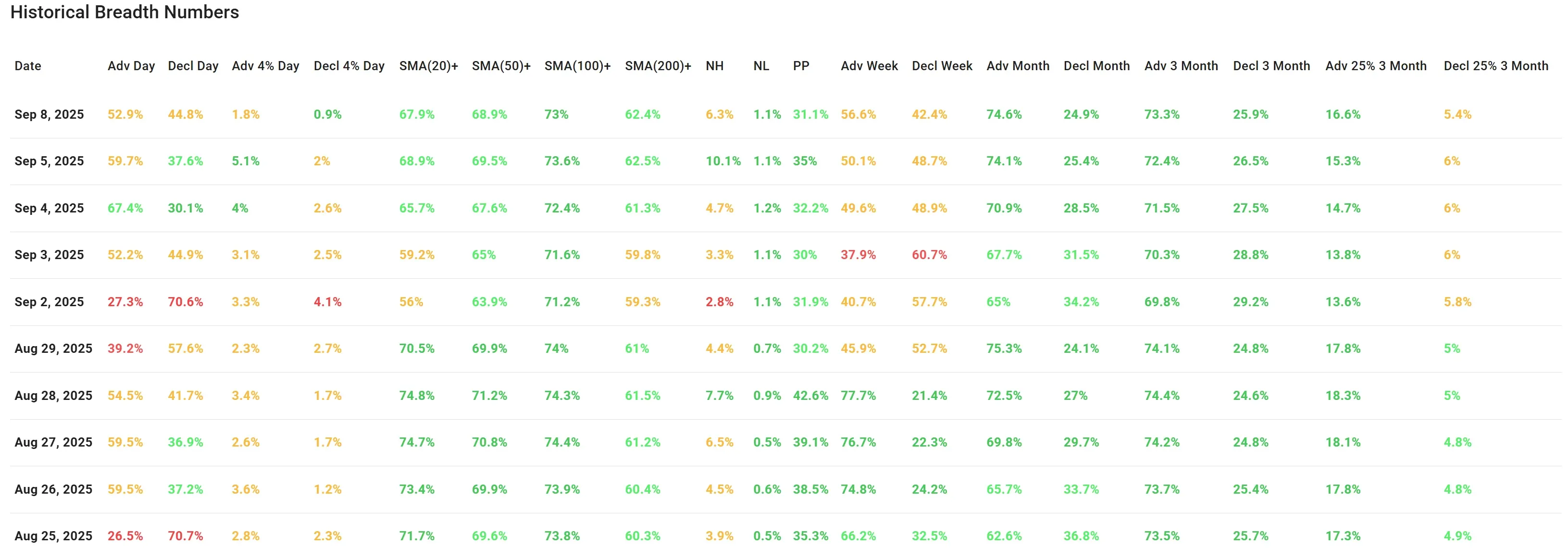 ChartMill US Indices Performance weekly