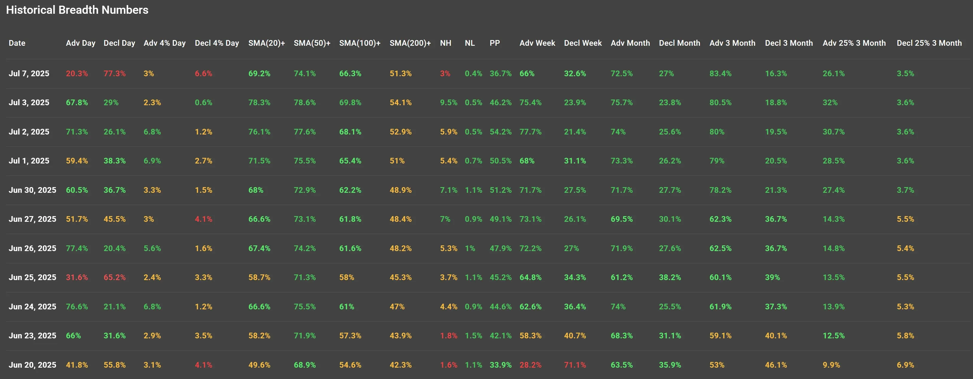 ChartMill US Indices Performance weekly