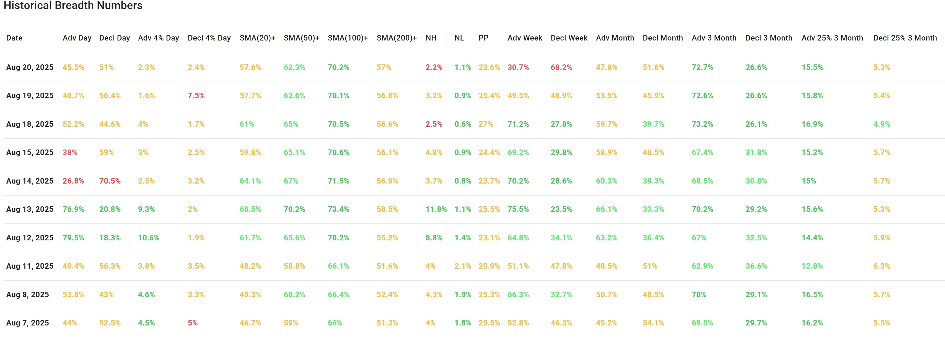 ChartMill US Indices Performance weekly