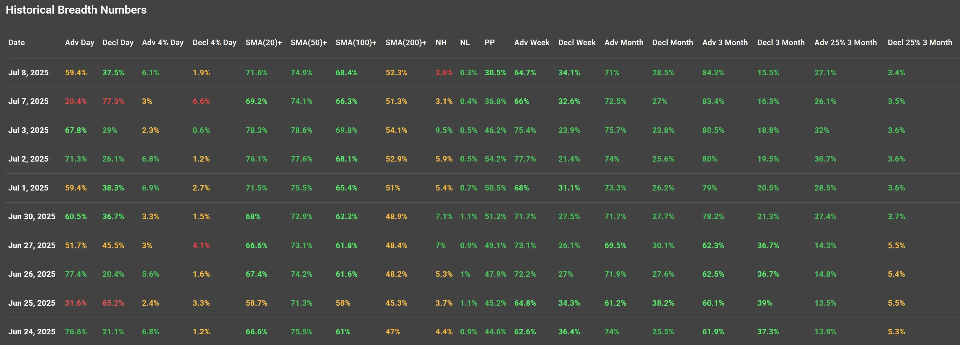 ChartMill US Indices Performance weekly