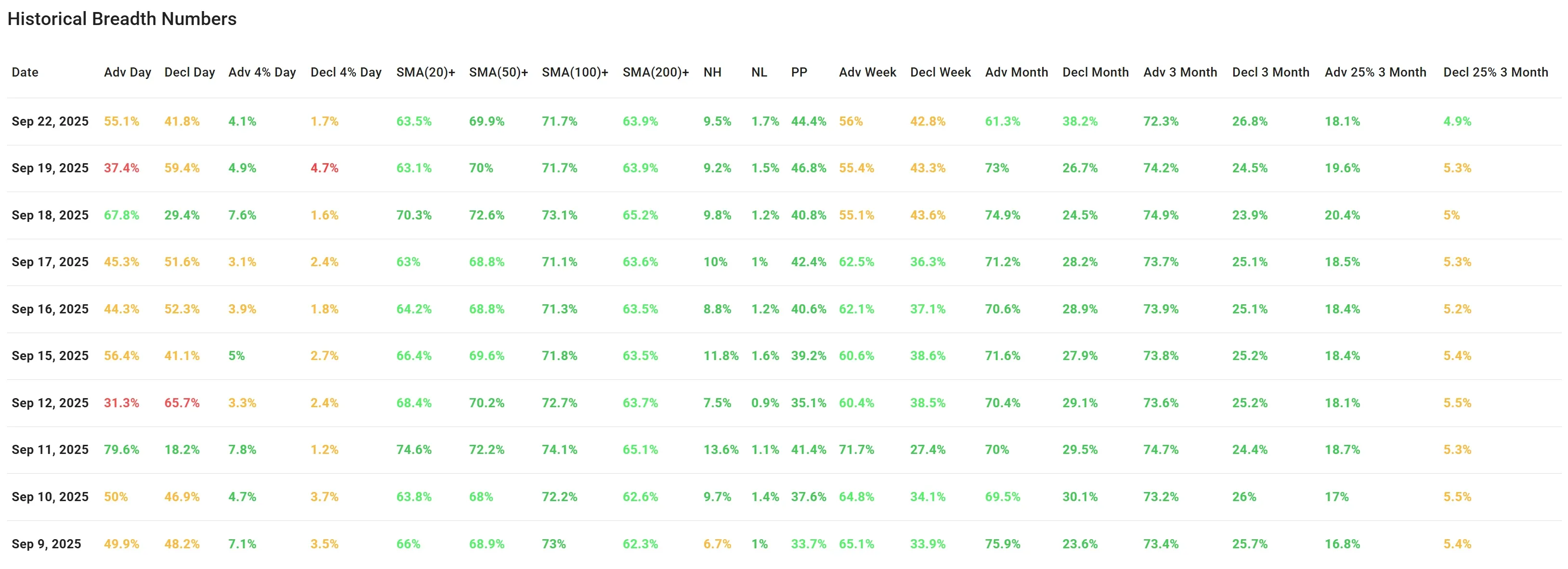 ChartMill US Indices Performance weekly