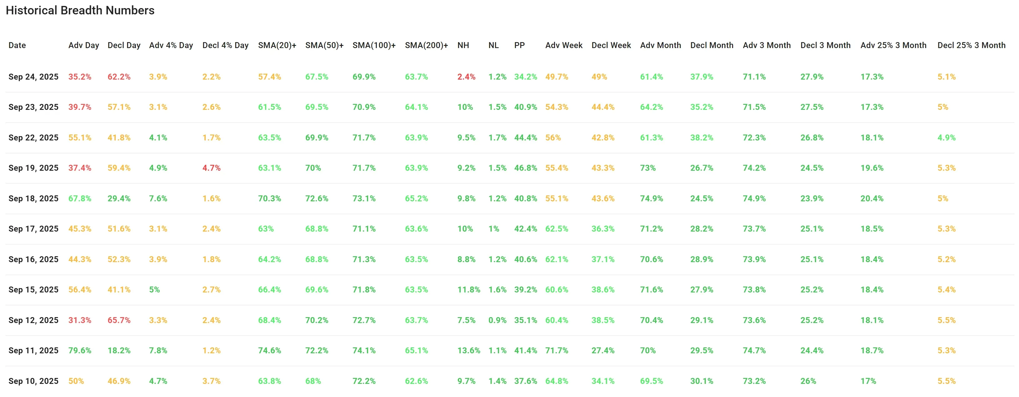ChartMill US Indices Performance weekly