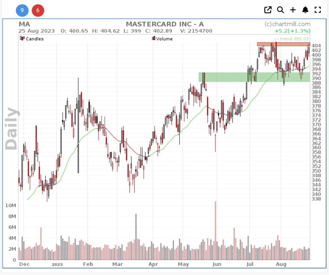 Mastercard technical daily