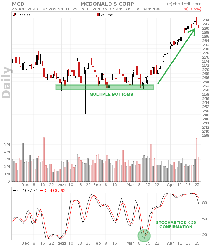 daily chart MCD