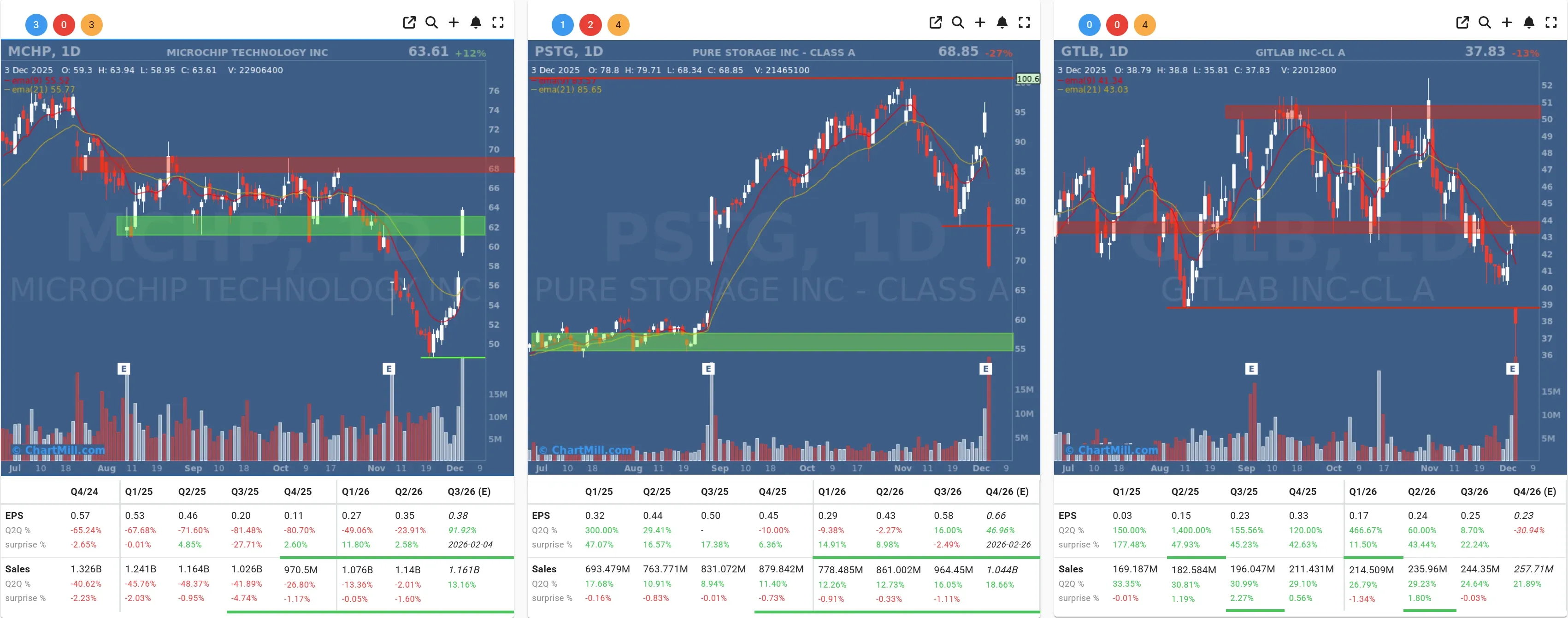 GTLB MCHP PSTG daily charts