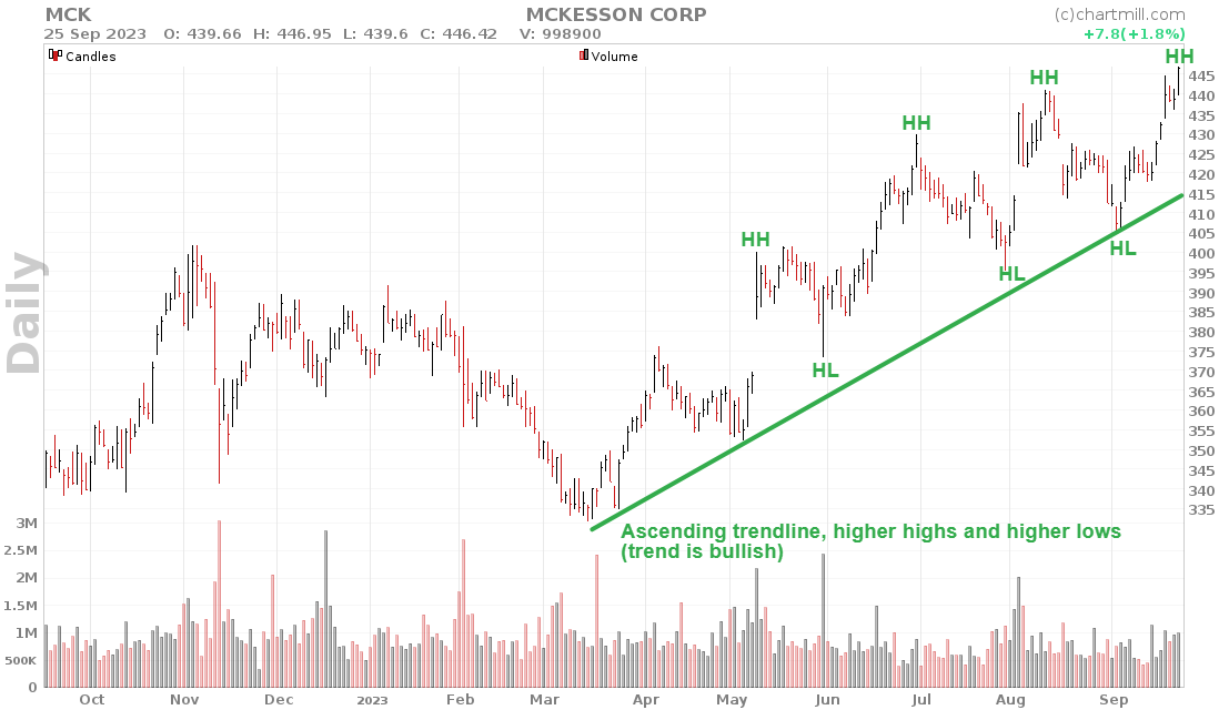 MCK chart