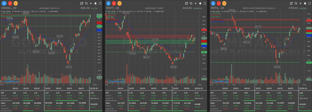 META GOOGL MSFT DAILY CHARTS