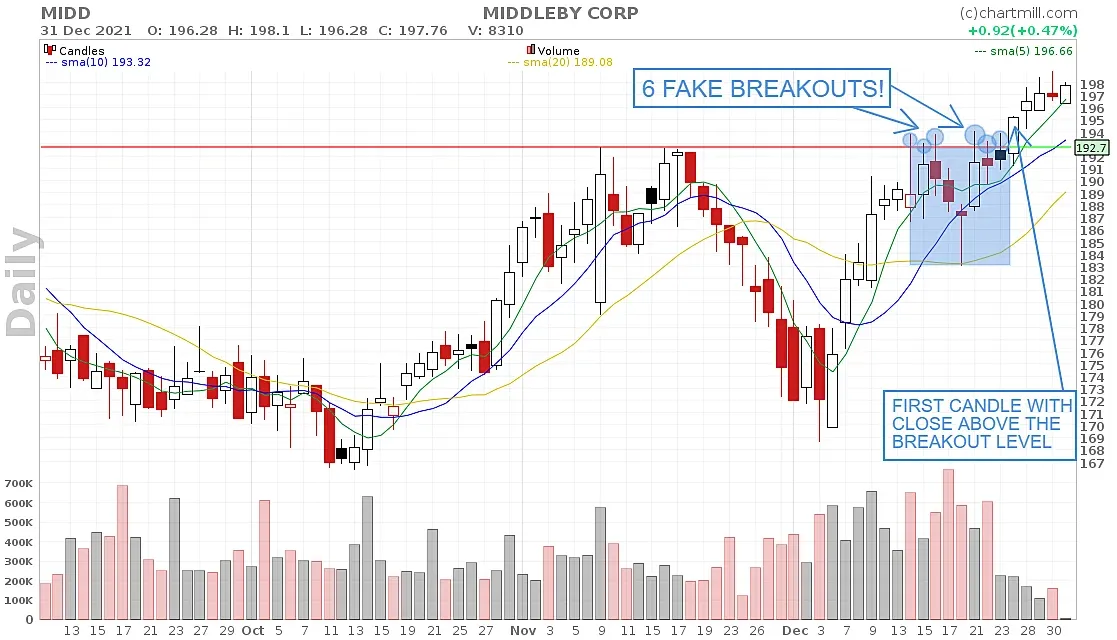 fake breakouts