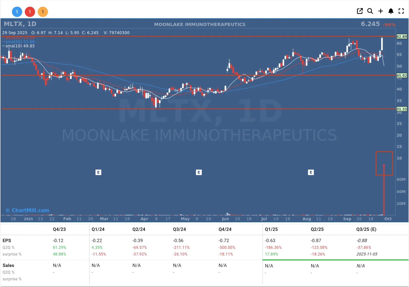 MLTX daily chart