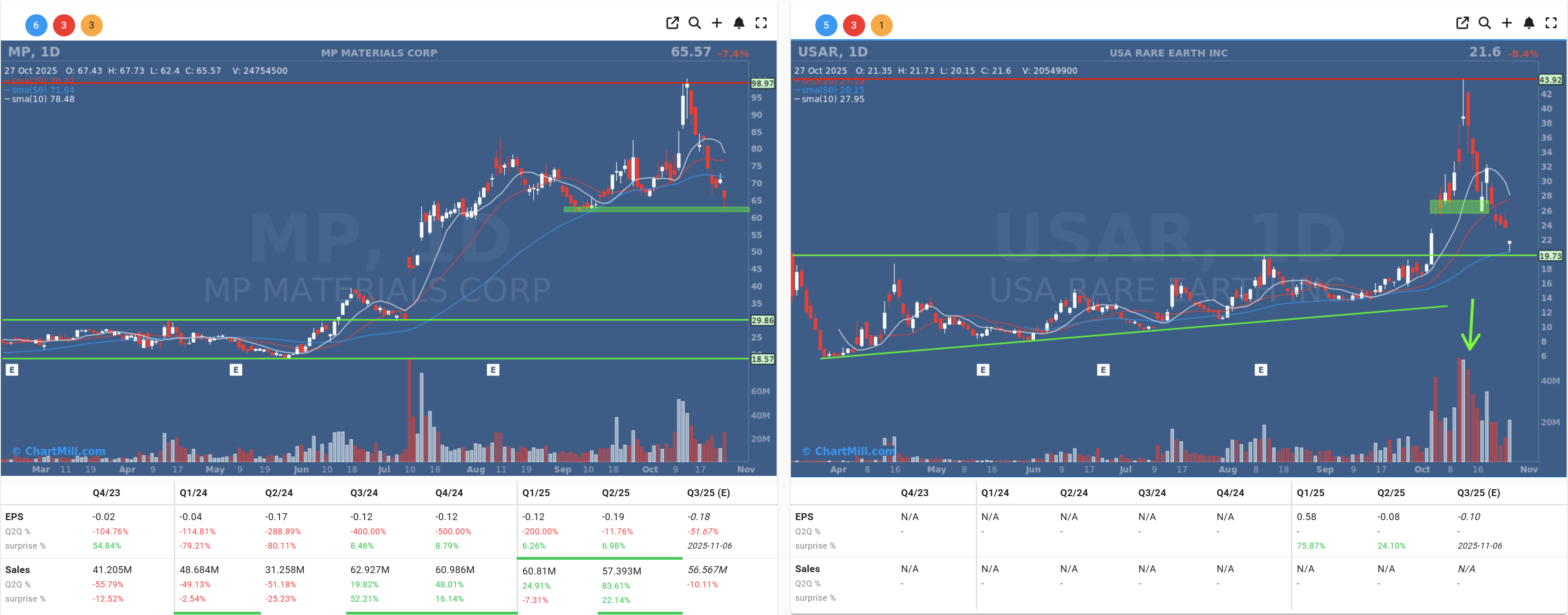 MP USAR daily charts