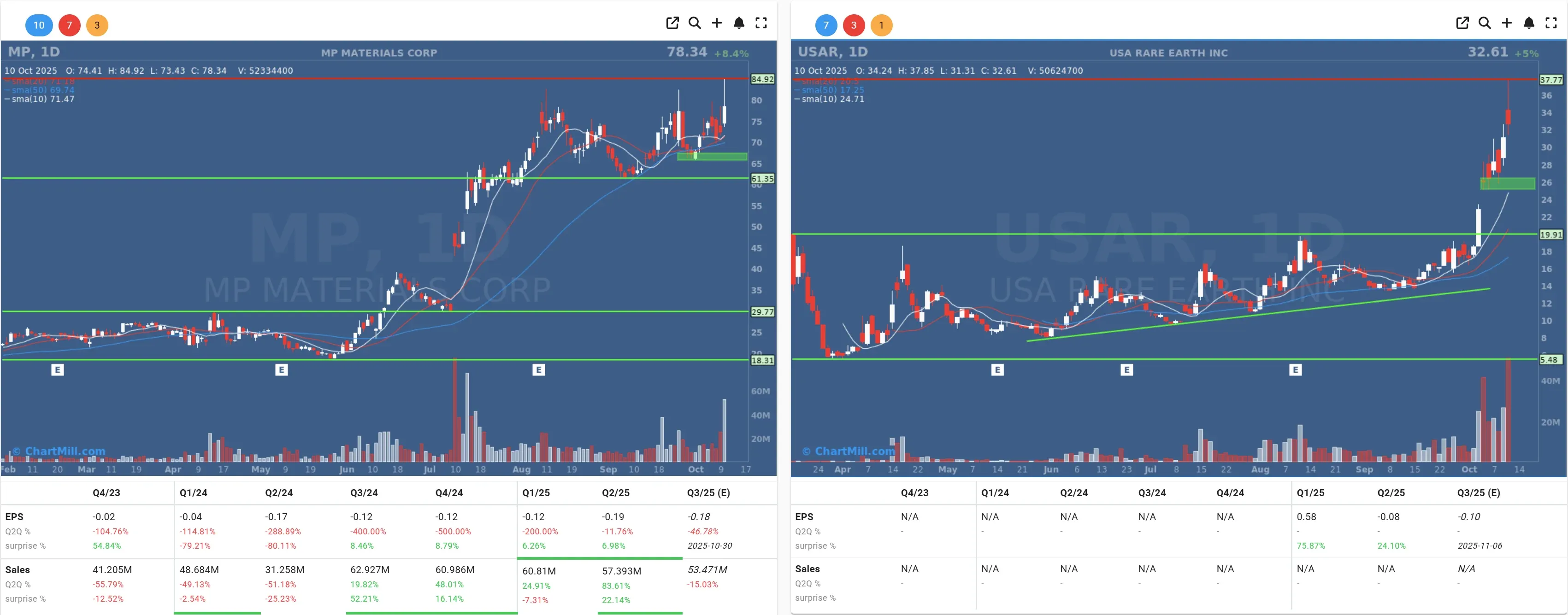 MP USAR daily charts
