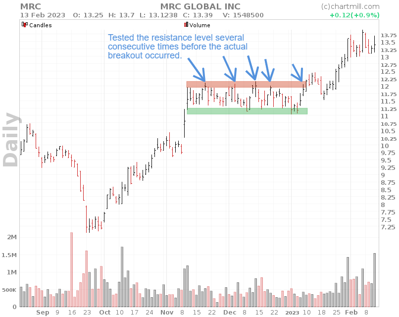 Breakout from consolidation