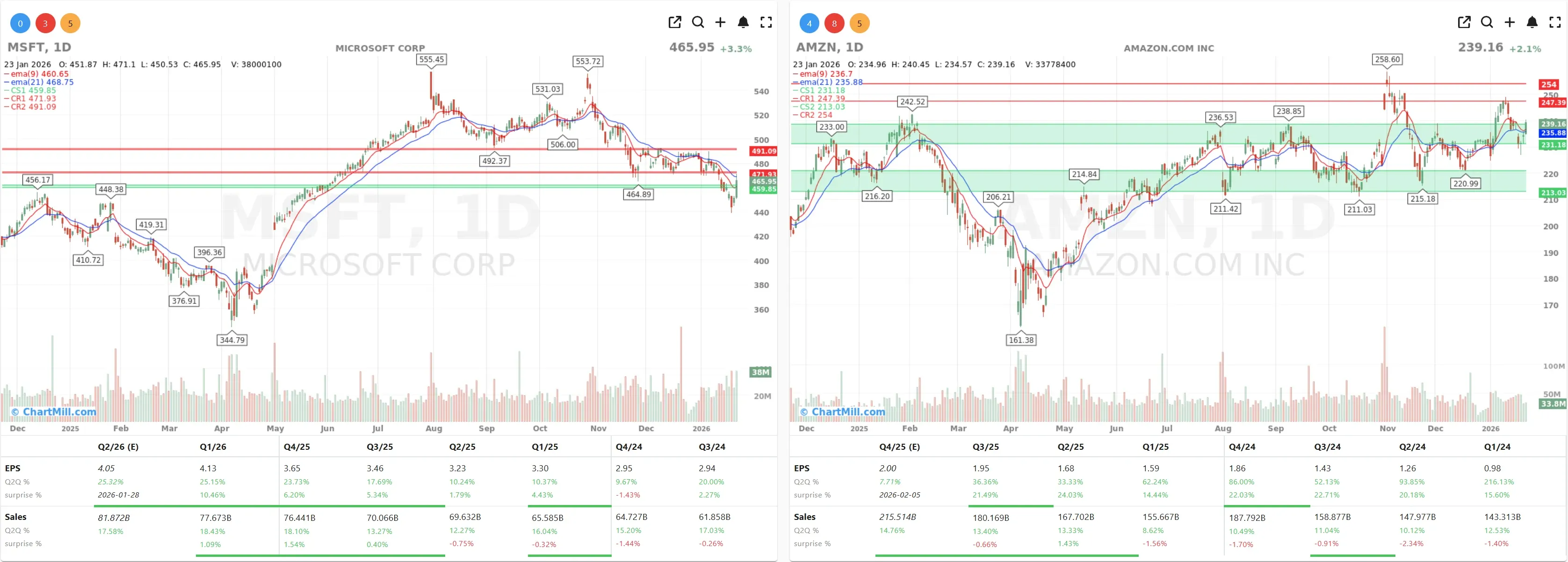 MSFT AMZN CHARTS