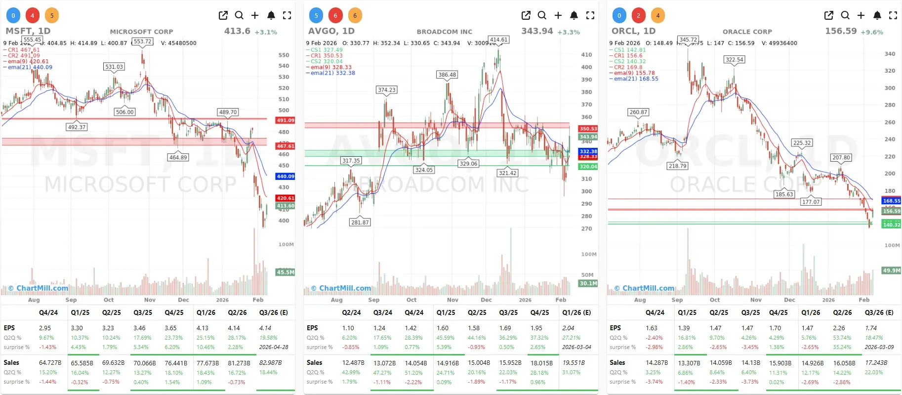 MSFT AVGO ORCL CHARTS