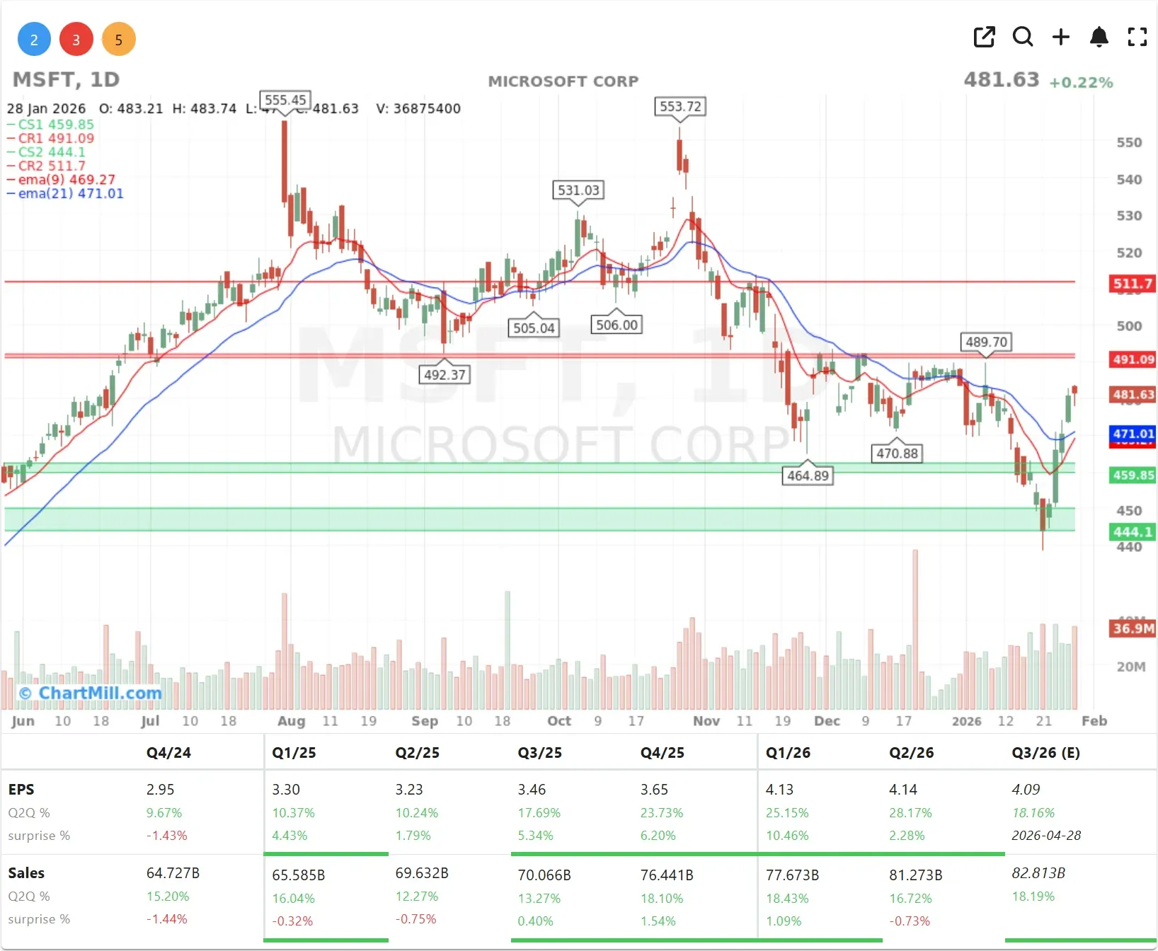MSFT CHART