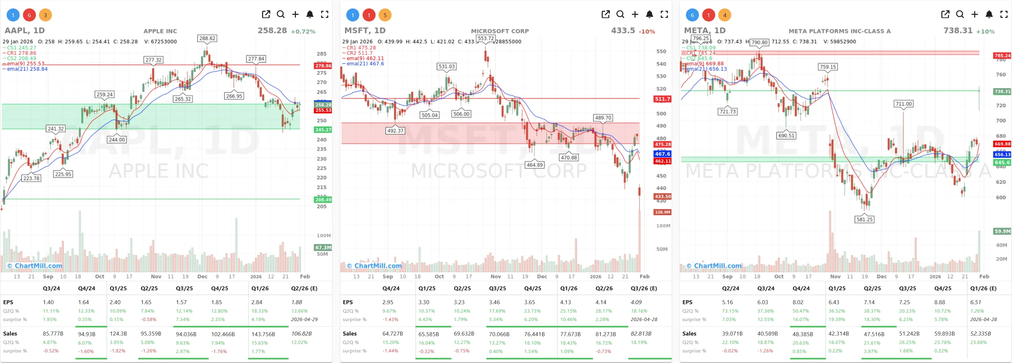 MSFT META AAPL CHART
