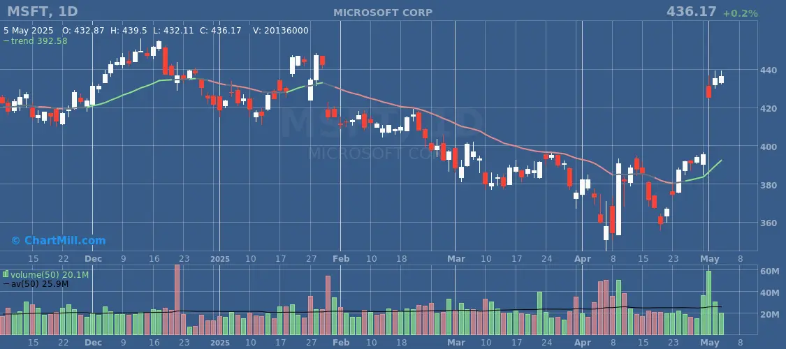 MSFT daily chart