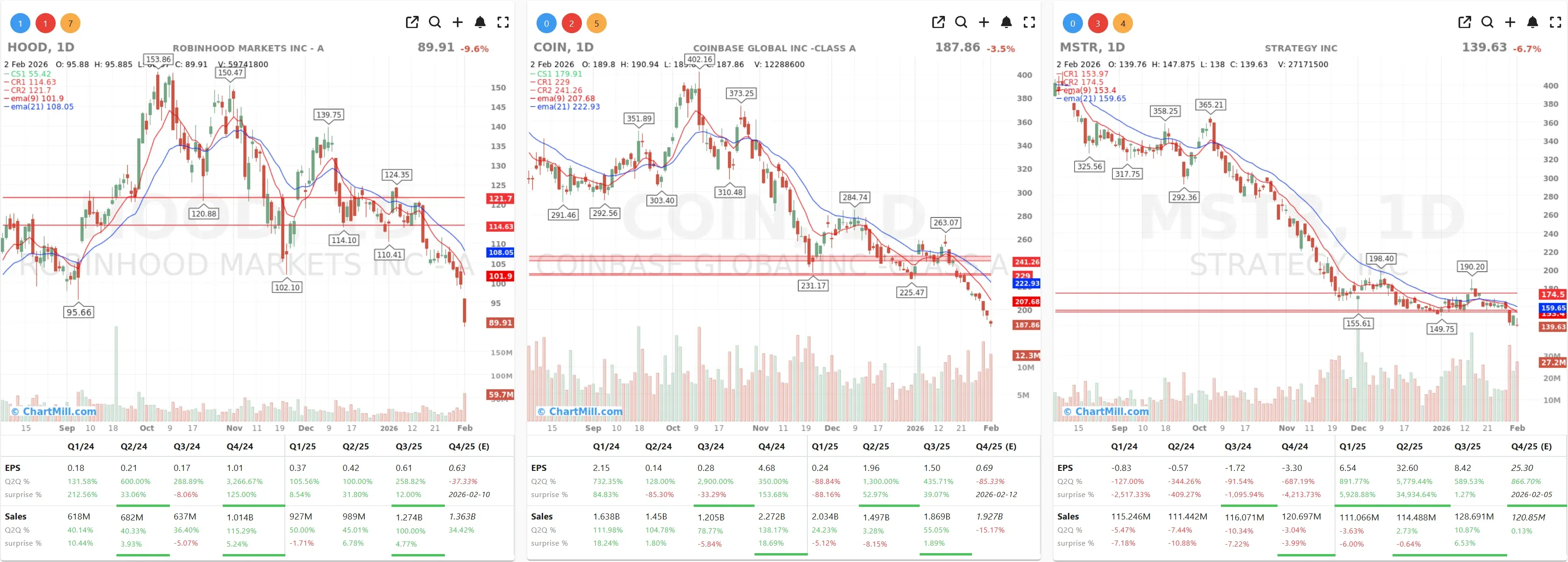 MSTR COIN HOOD CHARTS