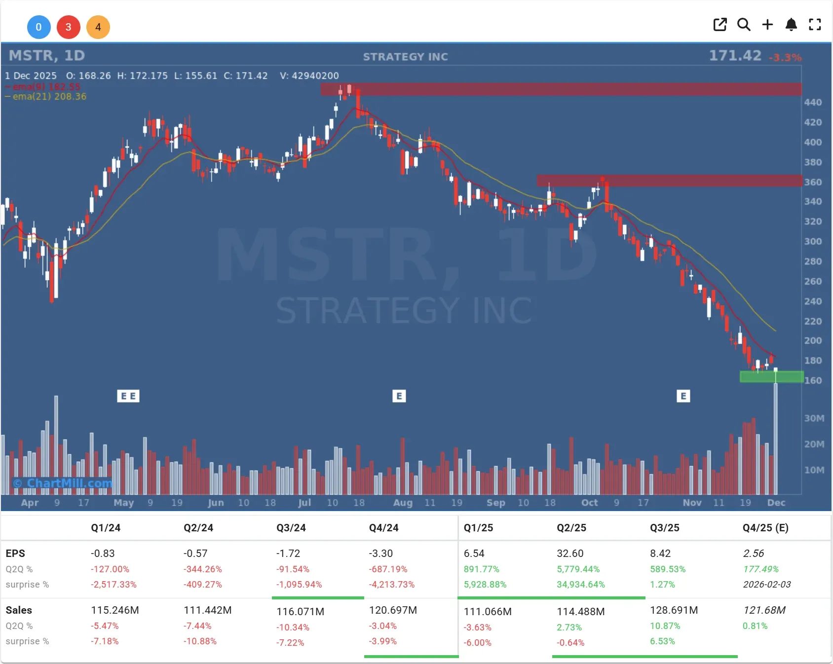 MSTR daily chart