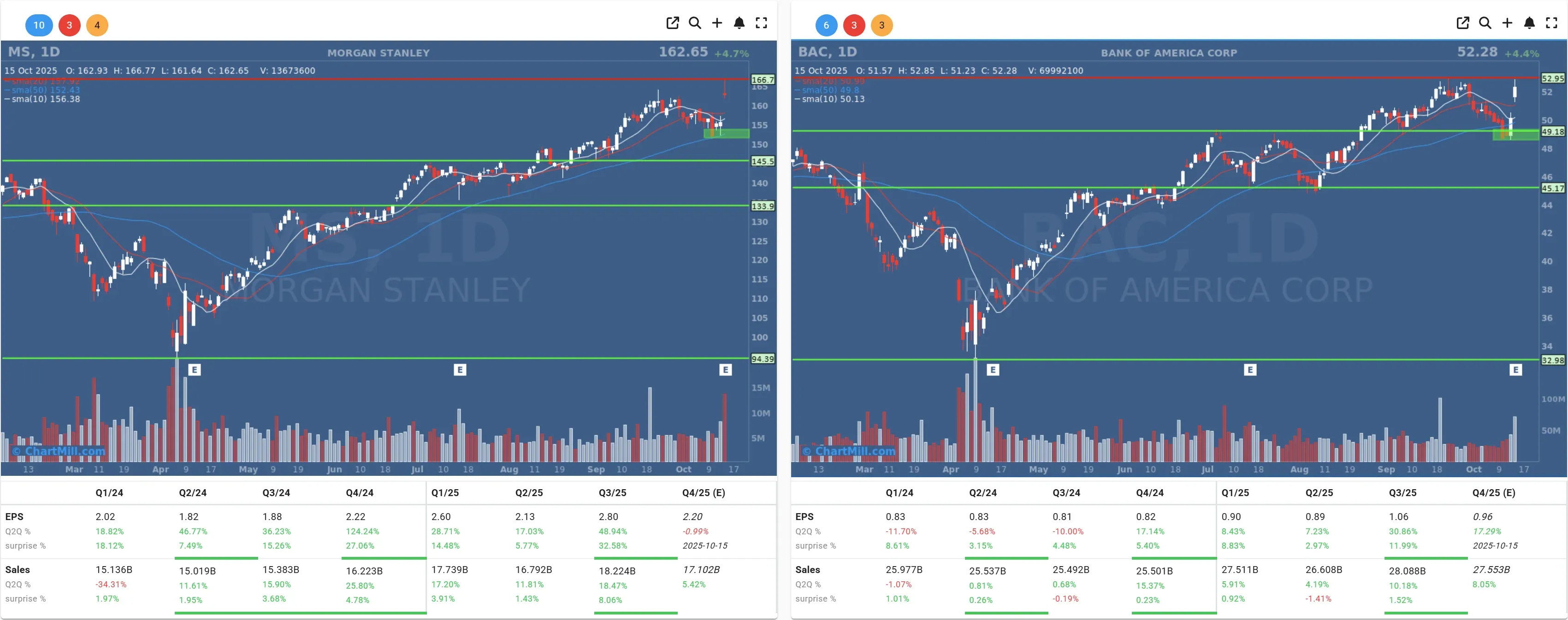 MS BAC daily charts