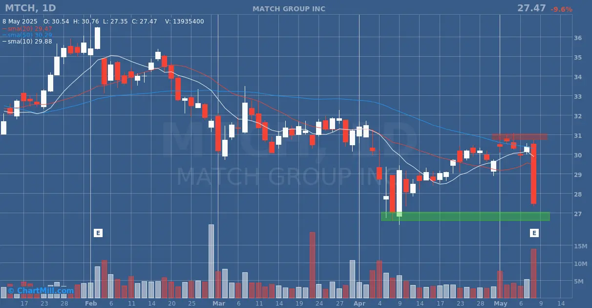 mtch daily chart