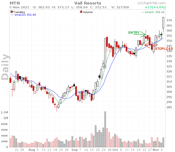 MTN_chart_current