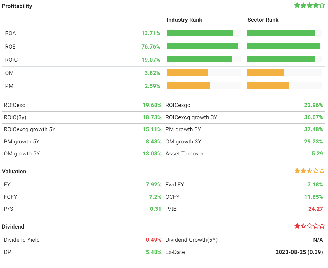 MUSA fundamental profitability