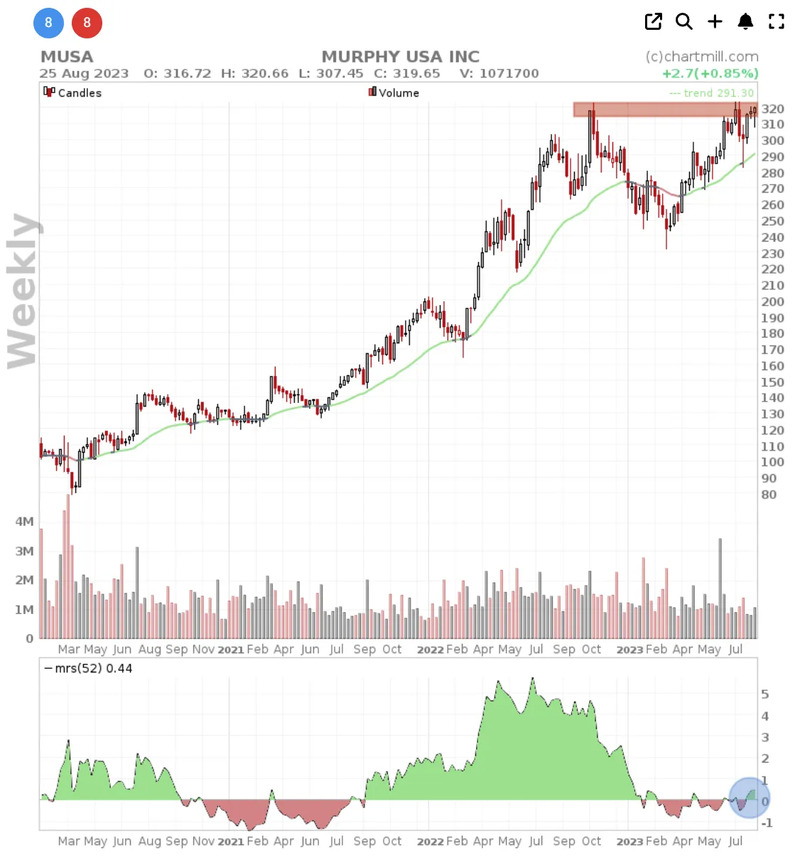 MUSA technical weekly